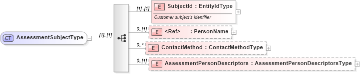 XSD Diagram of AssessmentSubjectType in schema assessmenttypes_xsd (HR-XML - Human Resources XML)