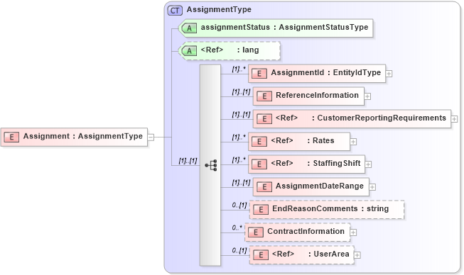 XSD Diagram of Assignment in schema assignment_xsd (HR-XML - Human Resources XML)