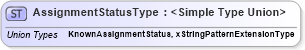 XSD Diagram of AssignmentStatusType in schema assignment_xsd (HR-XML - Human Resources XML)