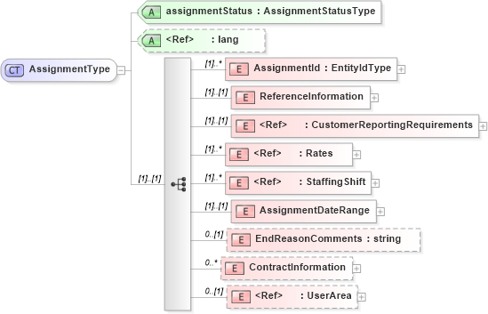 XSD Diagram of AssignmentType in schema assignment_xsd (HR-XML - Human Resources XML)