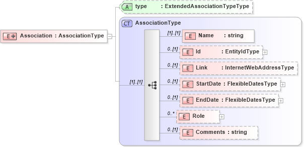 XSD Diagram of Association in schema sharedstaffingmodules_xsd (HR-XML - Human Resources XML)
