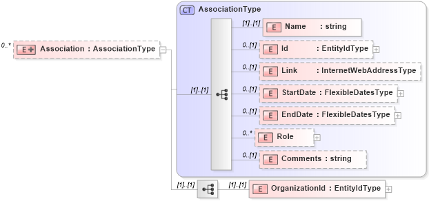 XSD Diagram of Association in schema newhire_xsd (HR-XML - Human Resources XML)
