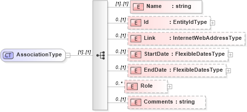 XSD Diagram of AssociationType in schema sharedstaffingmodules_xsd (HR-XML - Human Resources XML)