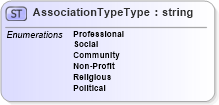 XSD Diagram of AssociationTypeType in schema sharedstaffingmodules_xsd (HR-XML - Human Resources XML)