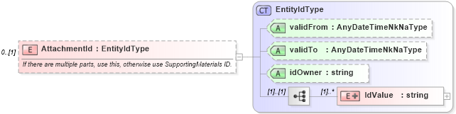 XSD Diagram of AttachmentId in schema supportingmaterials_xsd (HR-XML - Human Resources XML)