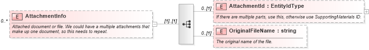 XSD Diagram of AttachmentInfo in schema supportingmaterials_xsd (HR-XML - Human Resources XML)