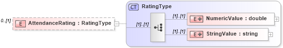 XSD Diagram of AttendanceRating in schema employmenthistory_xsd (HR-XML - Human Resources XML)