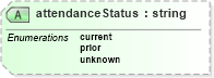 XSD Diagram of attendanceStatus in schema educationhistory_xsd (HR-XML - Human Resources XML)