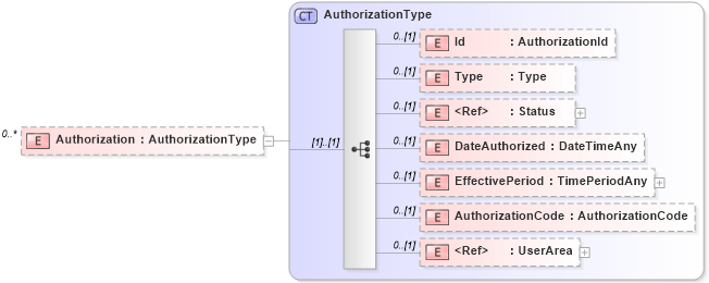 XSD Diagram of Authorization in schema invoice_xsd (HR-XML - Human Resources XML)