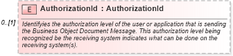XSD Diagram of AuthorizationId in schema invoice_xsd (HR-XML - Human Resources XML)
