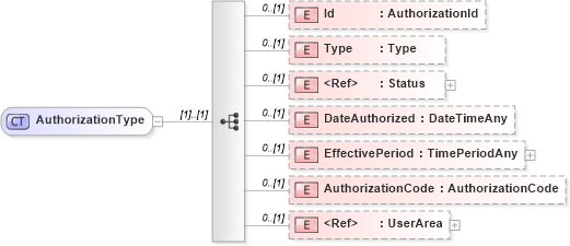 XSD Diagram of AuthorizationType in schema invoice_xsd (HR-XML - Human Resources XML)