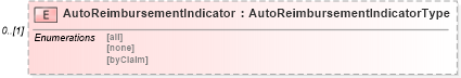 XSD Diagram of AutoReimbursementIndicator in schema usspendingaccountcoverage_xsd (HR-XML - Human Resources XML)