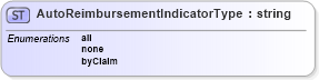 XSD Diagram of AutoReimbursementIndicatorType in schema usspendingaccountcoverage_xsd (HR-XML - Human Resources XML)