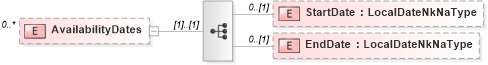 XSD Diagram of AvailabilityDates in schema candidate_xsd (HR-XML - Human Resources XML)