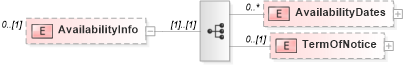 XSD Diagram of AvailabilityInfo in schema candidate_xsd (HR-XML - Human Resources XML)