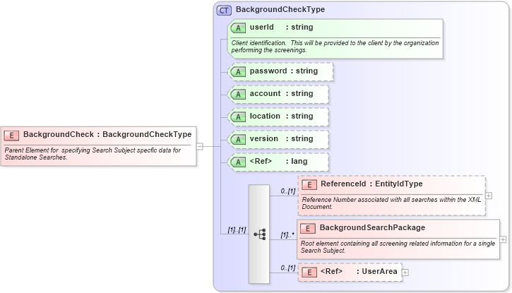 XSD Diagram of BackgroundCheck in schema backgroundcheck_xsd (HR-XML - Human Resources XML)