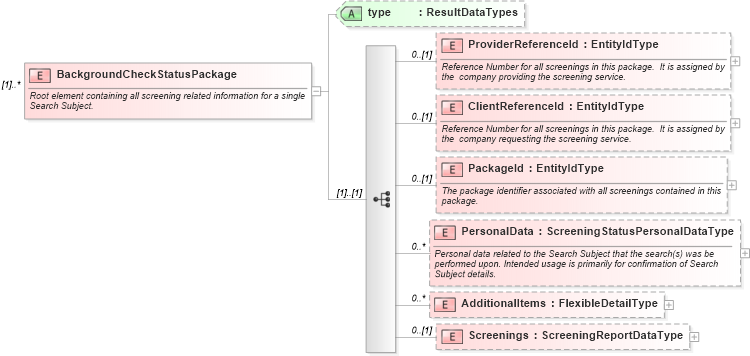 XSD Diagram of BackgroundCheckStatusPackage in schema backgroundcheckstatusrequest_xsd (HR-XML - Human Resources XML)