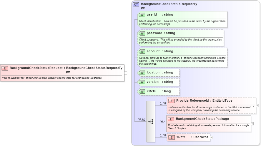 XSD Diagram of BackgroundCheckStatusRequest in schema backgroundcheckstatusrequest_xsd (HR-XML - Human Resources XML)
