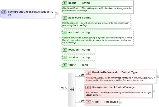 XSD Diagram of BackgroundCheckStatusRequestType in schema backgroundcheckstatusrequest_xsd (HR-XML - Human Resources XML)