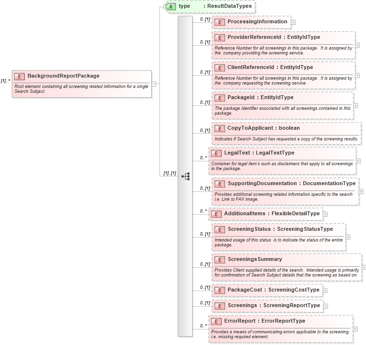 XSD Diagram of BackgroundReportPackage in schema backgroundreports_xsd (HR-XML - Human Resources XML)