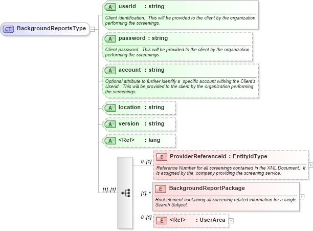 XSD Diagram of BackgroundReportsType in schema backgroundreports_xsd (HR-XML - Human Resources XML)