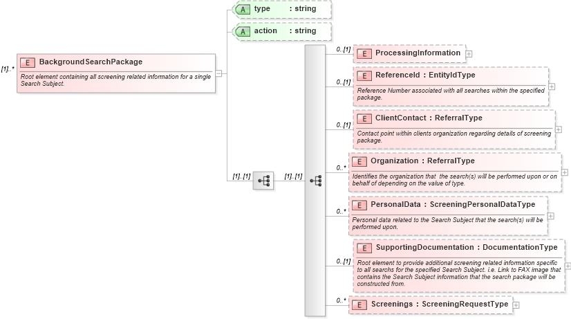 XSD Diagram of BackgroundSearchPackage in schema backgroundcheck_xsd (HR-XML - Human Resources XML)