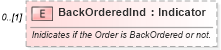 XSD Diagram of BackOrderedInd in schema invoice_xsd (HR-XML - Human Resources XML)