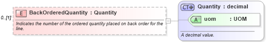 XSD Diagram of BackOrderedQuantity in schema invoice_xsd (HR-XML - Human Resources XML)