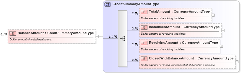 XSD Diagram of BalanceAmount in schema credit_xsd (HR-XML - Human Resources XML)