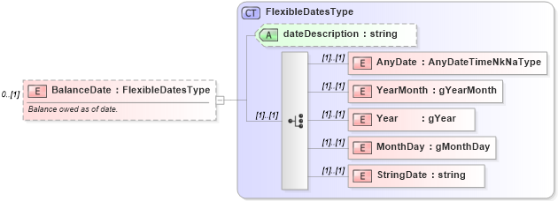 XSD Diagram of BalanceDate in schema credit_xsd (HR-XML - Human Resources XML)