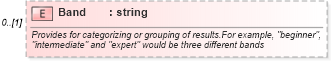 XSD Diagram of Band in schema assessmentresult_xsd (HR-XML - Human Resources XML)