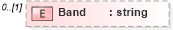 XSD Diagram of Band in schema epmtypes_xsd (HR-XML - Human Resources XML)