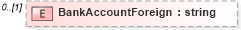 XSD Diagram of BankAccountForeign in schema bankaccountinfo_xsd (HR-XML - Human Resources XML)
