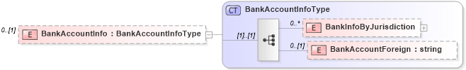 XSD Diagram of BankAccountInfo in schema staffingorganization_xsd (HR-XML - Human Resources XML)
