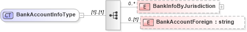 XSD Diagram of BankAccountInfoType in schema bankaccountinfo_xsd (HR-XML - Human Resources XML)