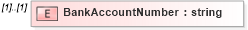 XSD Diagram of BankAccountNumber in schema bankaccountinfo_xsd (HR-XML - Human Resources XML)