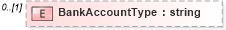 XSD Diagram of BankAccountType in schema bankaccountinfo_xsd (HR-XML - Human Resources XML)