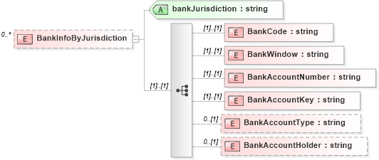 XSD Diagram of BankInfoByJurisdiction in schema bankaccountinfo_xsd (HR-XML - Human Resources XML)