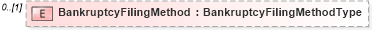 XSD Diagram of BankruptcyFilingMethod in schema credit_xsd (HR-XML - Human Resources XML)