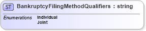 XSD Diagram of BankruptcyFilingMethodQualifiers in schema credit_xsd (HR-XML - Human Resources XML)