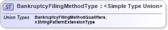 XSD Diagram of BankruptcyFilingMethodType in schema credit_xsd (HR-XML - Human Resources XML)