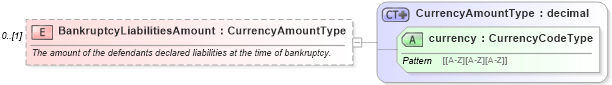 XSD Diagram of BankruptcyLiabilitiesAmount in schema credit_xsd (HR-XML - Human Resources XML)