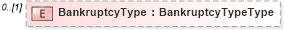 XSD Diagram of BankruptcyType in schema credit_xsd (HR-XML - Human Resources XML)
