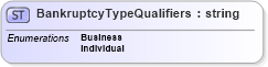 XSD Diagram of BankruptcyTypeQualifiers in schema credit_xsd (HR-XML - Human Resources XML)