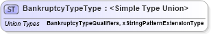 XSD Diagram of BankruptcyTypeType in schema credit_xsd (HR-XML - Human Resources XML)