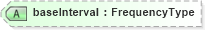 XSD Diagram of baseInterval in schema prehireremunerationpackage_xsd (HR-XML - Human Resources XML)