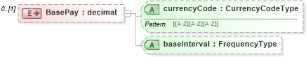 XSD Diagram of BasePay in schema newhire_xsd (HR-XML - Human Resources XML)