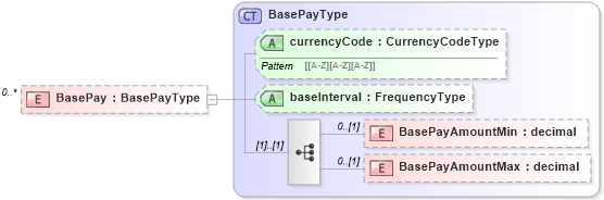 XSD Diagram of BasePay in schema prehireremunerationpackage_xsd (HR-XML - Human Resources XML)