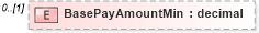 XSD Diagram of BasePayAmountMin in schema prehireremunerationpackage_xsd (HR-XML - Human Resources XML)