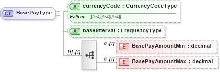 XSD Diagram of BasePayType in schema prehireremunerationpackage_xsd (HR-XML - Human Resources XML)